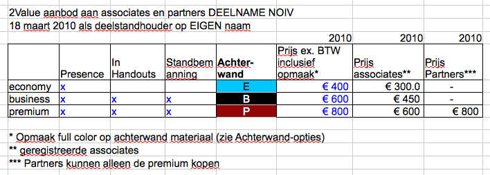 Stand participatiekosten NOIV 2010.png