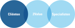 overzicht relatie client-2value-specialisten highlight Client